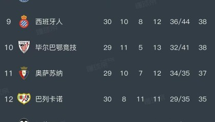 足球直播吧-西甲积分榜：巴萨领先皇马7分掌握夺冠主动权，西人已13轮不胜